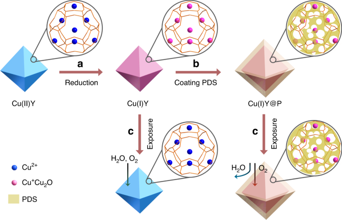 Enhancing Oxidation Resistance Of Cu I By Tailoring Microenvironment In Zeolites For Efficient Adsorptive Desulfurization Nature Communications