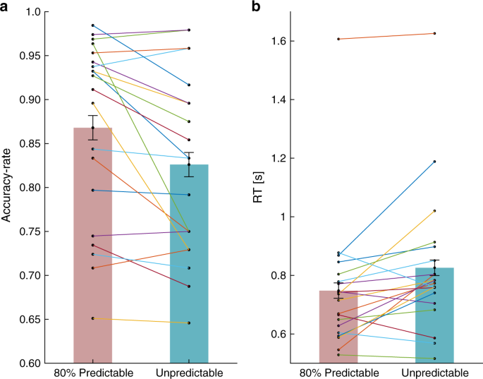 Fig. 7: Experiment 2: Accuracy-rates and reaction times (RTs) in the 1 second foreperiod.