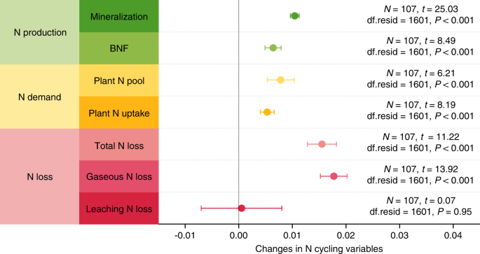 Fig. 3: Temporal dynamics of N production, demand and loss.