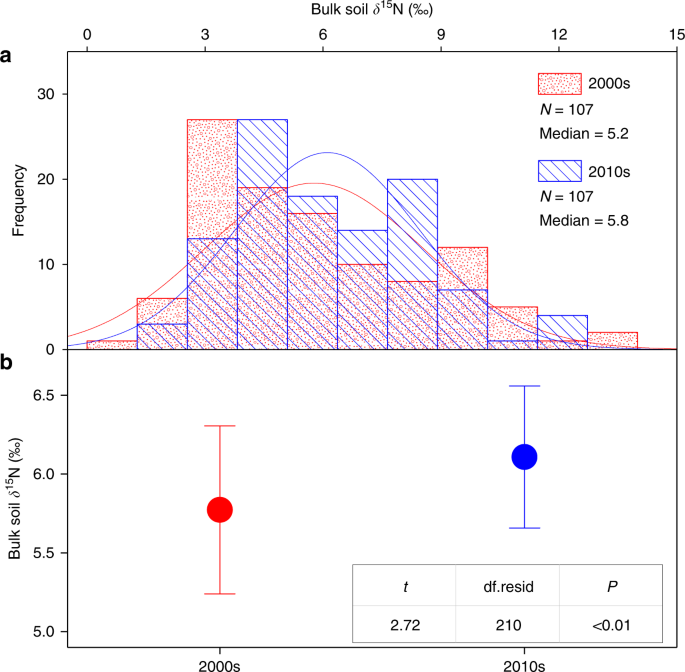 Fig. 4: Changes in topsoil δ15N over 2000s ~ 2010s.