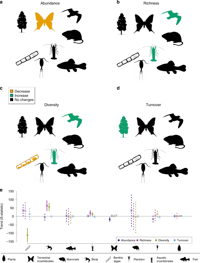 Meta Analysis Of Multidecadal Biodiversity Trends In Europe Nature Communications