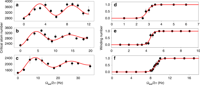 interference currents in an atomtronic SQUID Nature Communications