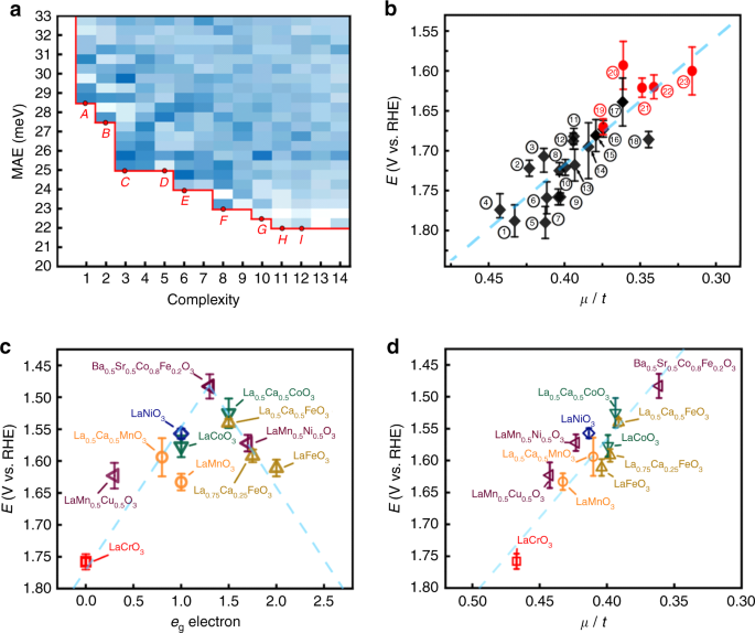 Simple Descriptor Derived From Symbolic Regression Accelerating The Discovery Of New Perovskite Catalysts Nature Communications