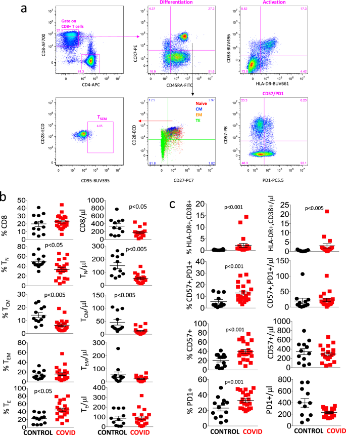 Marked T cell activation, senescence, exhaustion and skewing towards TH17  in patients with COVID-19 pneumonia | Nature Communications