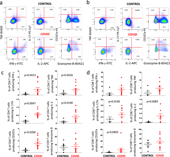 Marked T cell activation, senescence, exhaustion and skewing towards TH17  in patients with COVID-19 pneumonia | Nature Communications