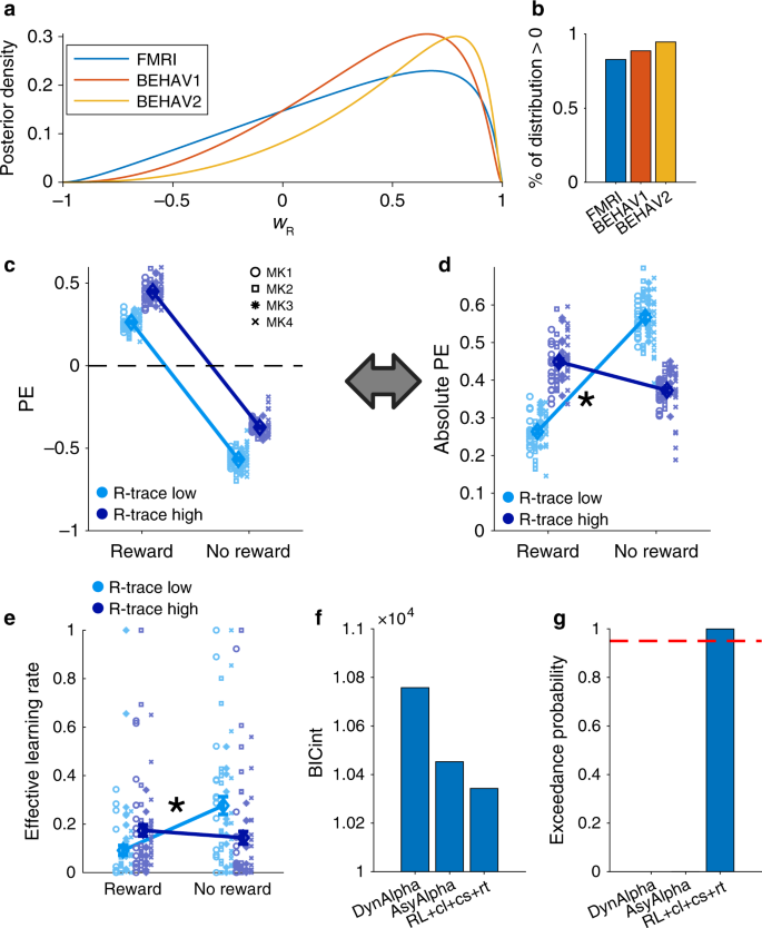 Fig. 3: GRS asymmetrically and dynamically modulates the speed of learning.