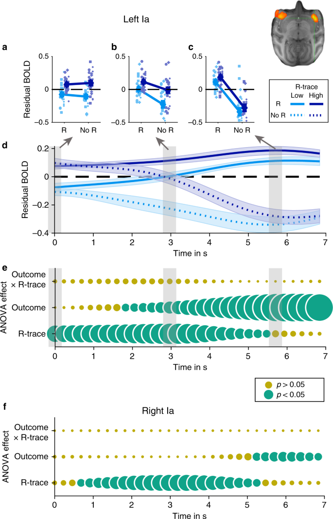 Global Reward State Affects Learning And Activity In Raphe Nucleus And Anterior Insula In Monkeys Nature Communications