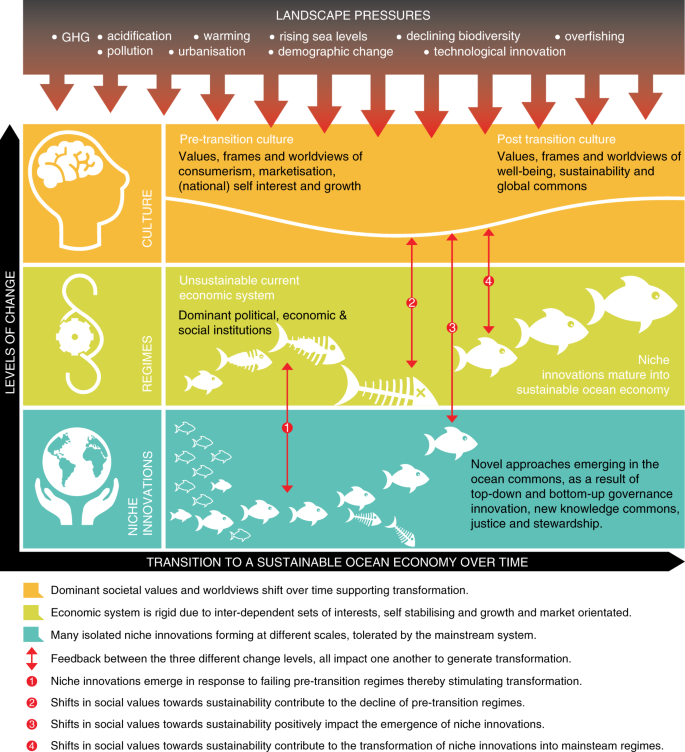 A transition to sustainable ocean governance | Nature