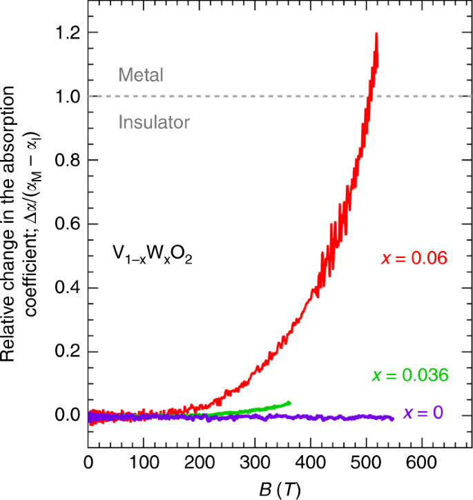 Magnetic Field Induced Insulator Metal Transition In W Doped Vo 2 At 500 T Nature Communications