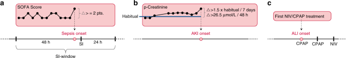 Fig. 5: Gold standards for sepsis, AKI, and ALI.