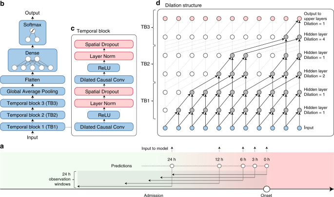 Explainable Artificial Intelligence Model To Predict Acute Critical Illness From Electronic Health Records Nature Communications