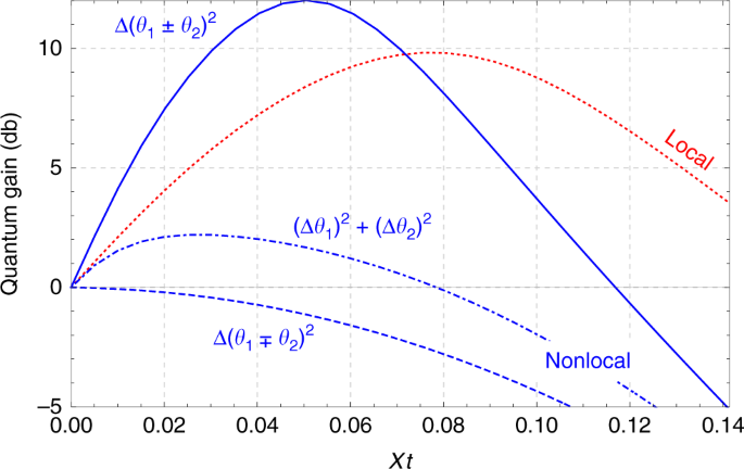 Fig. 2: Local vs nonlocal atomic spin squeezing.