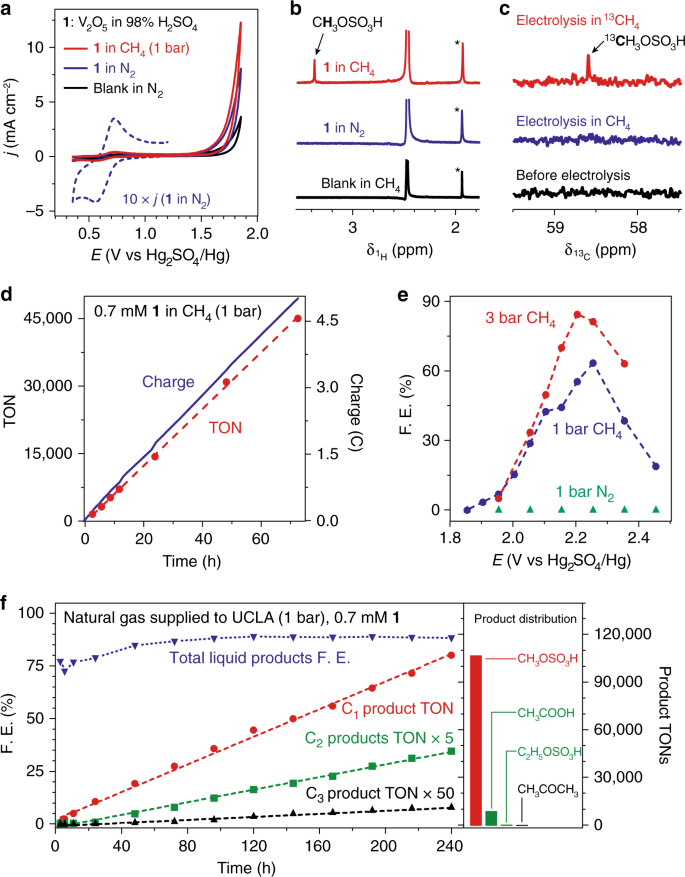 Ambient Methane Functionalization Initiated By Electrochemical Oxidation Of A Vanadium V Oxo Dimer Nature Communications