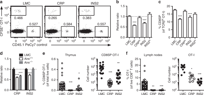 Differential Expression Of Tissue Restricted Antigens Among Mtec Is Associated With Distinct Autoreactive T Cell Fates Nature Communications