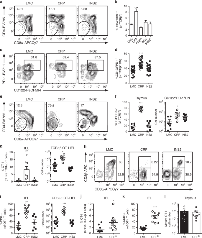 Differential Expression Of Tissue Restricted Antigens Among Mtec Is Associated With Distinct Autoreactive T Cell Fates Nature Communications