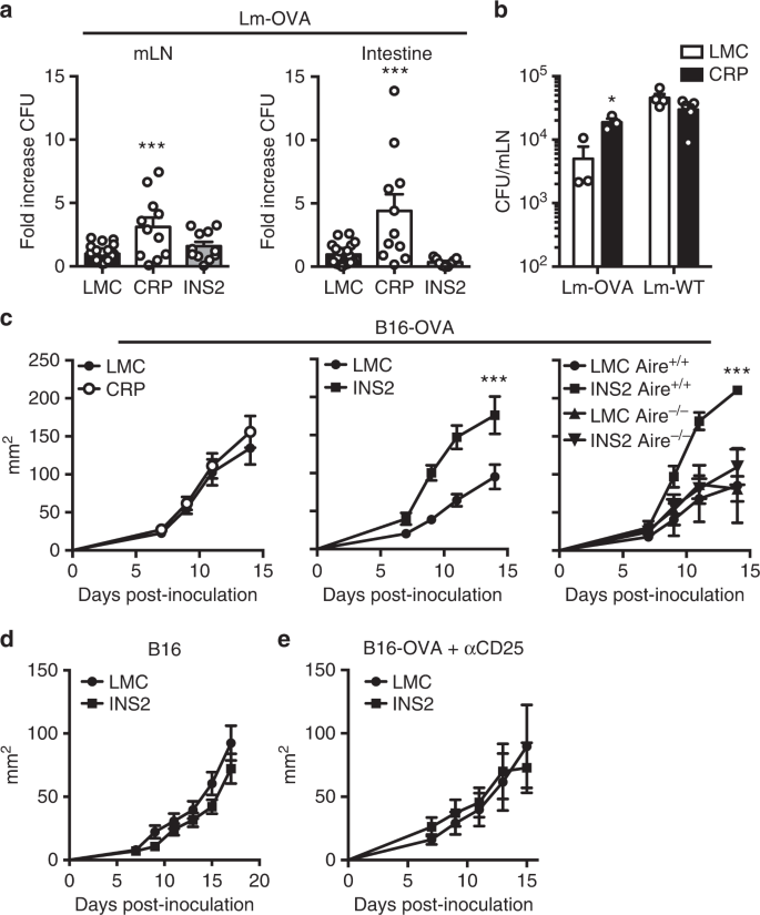 Differential Expression Of Tissue Restricted Antigens Among Mtec Is Associated With Distinct Autoreactive T Cell Fates Nature Communications