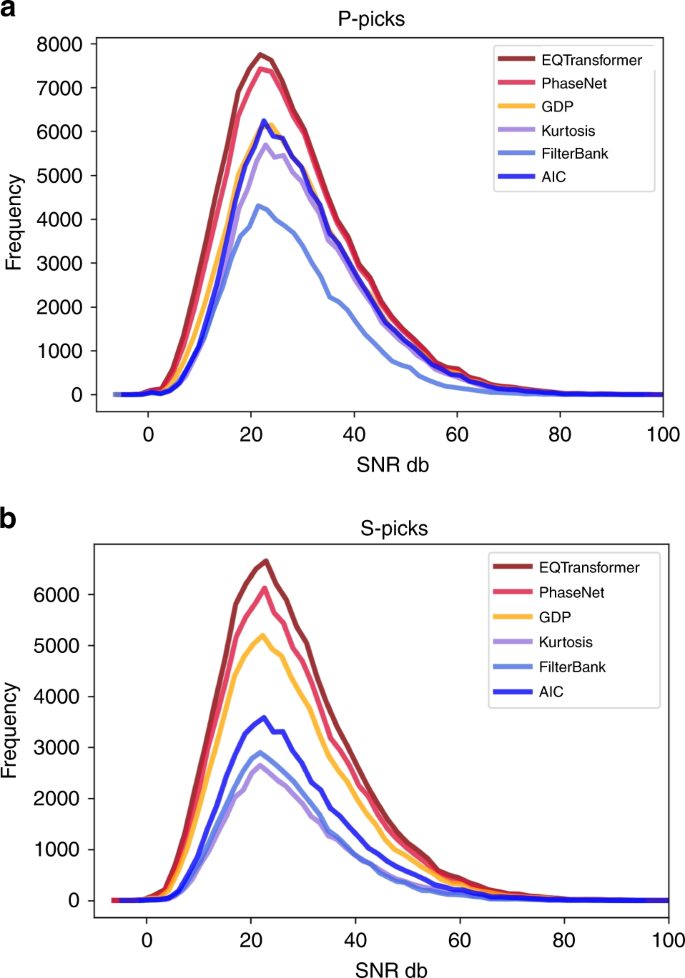 Fig. 7: Phase picking performance as a function of noise level.