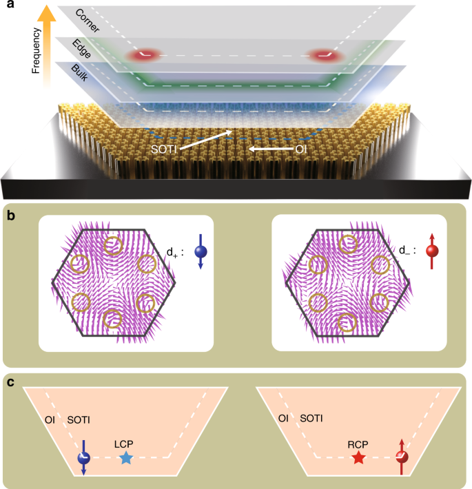 Higher-order quantum spin Hall effect in a photonic crystal | Nature  Communications