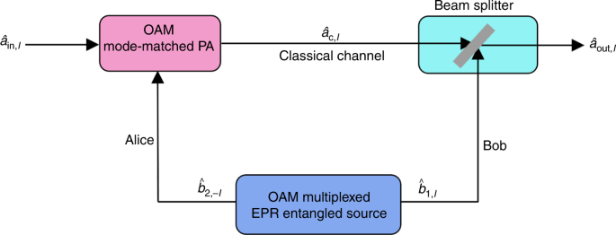Fig. 1: Schematic of parallel all-optical teleportation.