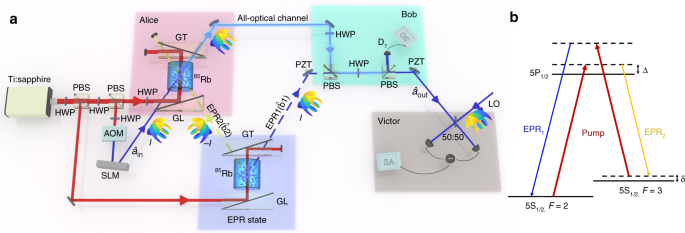 Fig. 2: Detailed experimental setup for parallel all-optical teleportation.