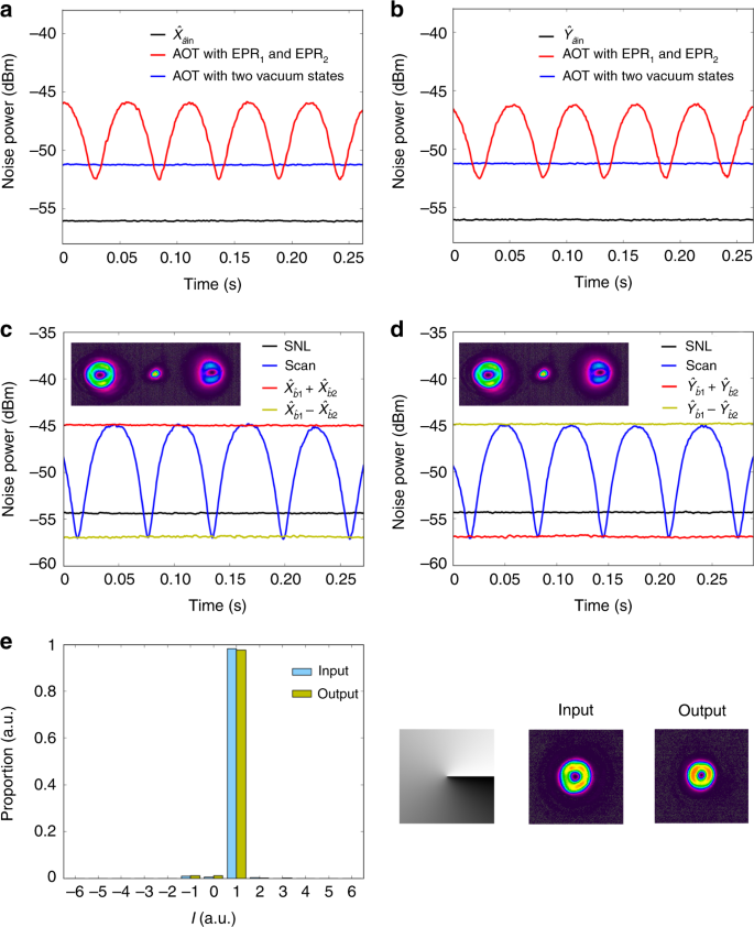 Fig. 3: The quadrature variances of the retrieved state for ℓ = 1.