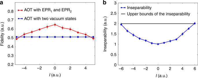 Fig. 4: Fidelity of all-optical teleportation versus the topological charge of the input modes.