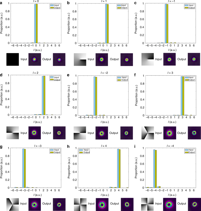 Fig. 5: Orbital angular momentum mode analysis for the input and output fields.