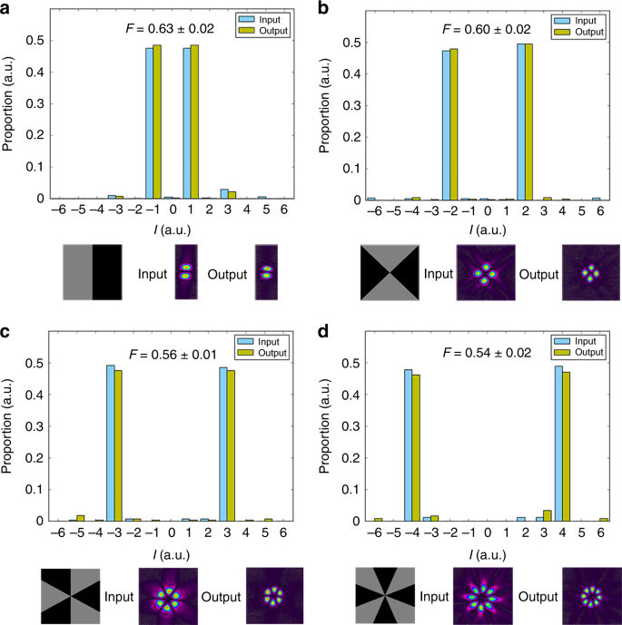 Orbital Angular Momentum Multiplexed Deterministic All Optical Quantum Teleportation Nature Communications