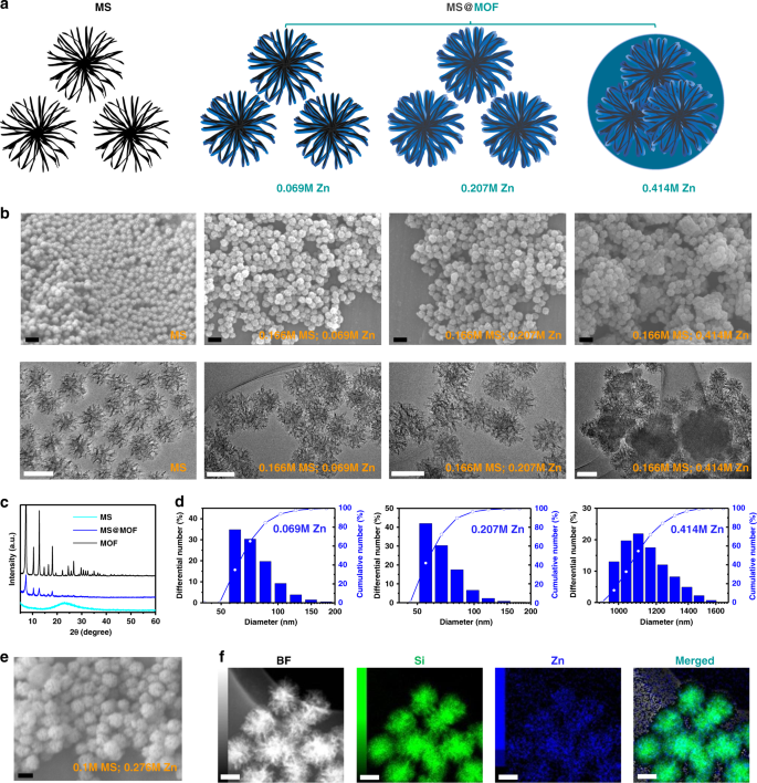 A Nanoscale Metal Organic Frameworks Based Vaccine Synergises With Pd 1 Blockade To Potentiate Anti Tumour Immunity Nature Communications