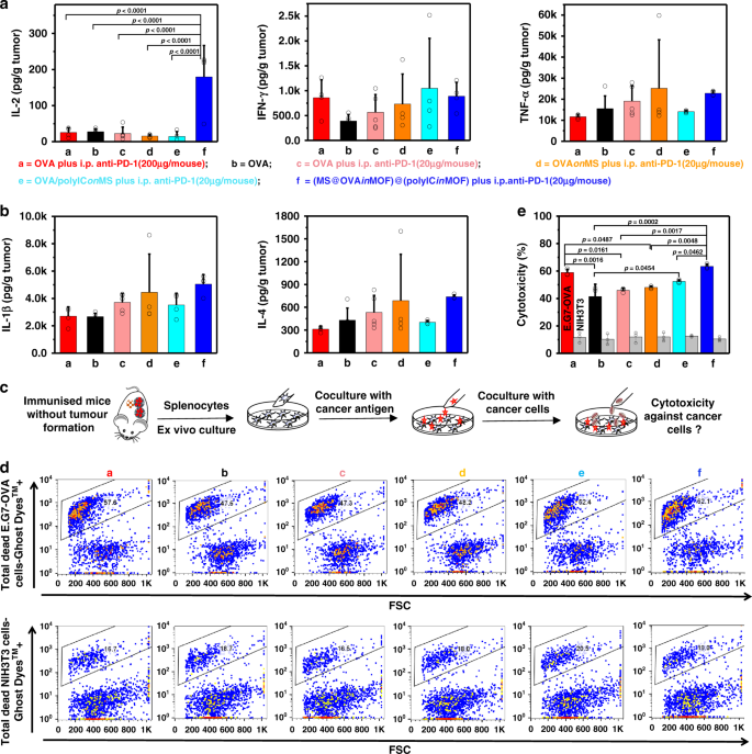 A Nanoscale Metal Organic Frameworks Based Vaccine Synergises With Pd 1 Blockade To Potentiate Anti Tumour Immunity Nature Communications