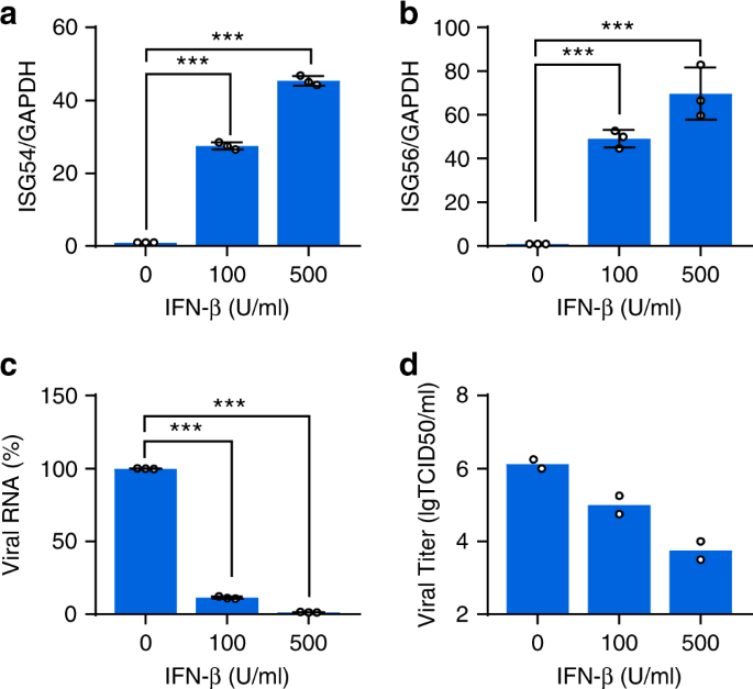 Activation And Evasion Of Type I Interferon Responses By Sars Cov 2 Nature Communications