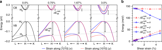 Fig. 4: Te band structure under shear strain.
