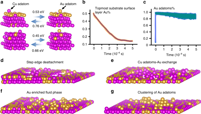 Atomic Scale Phase Separation Induced Clustering Of Solute Atoms Nature Communications