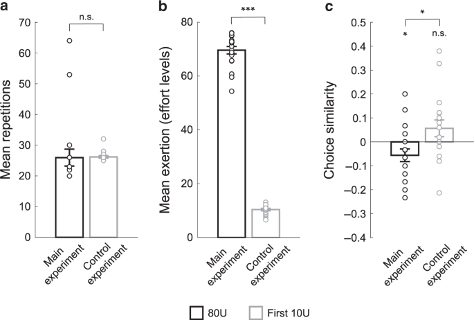 Fig. 7: Comparison of choice preferences during high and low exertion efforts, controlling for the number of exertion repetitions (participants from the Main Experiment and Control Experiment 2; n = 37).
