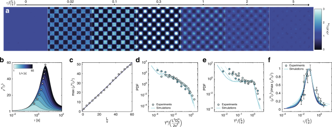 Fig. 5: Emergence of localization for finite sampling period τ.