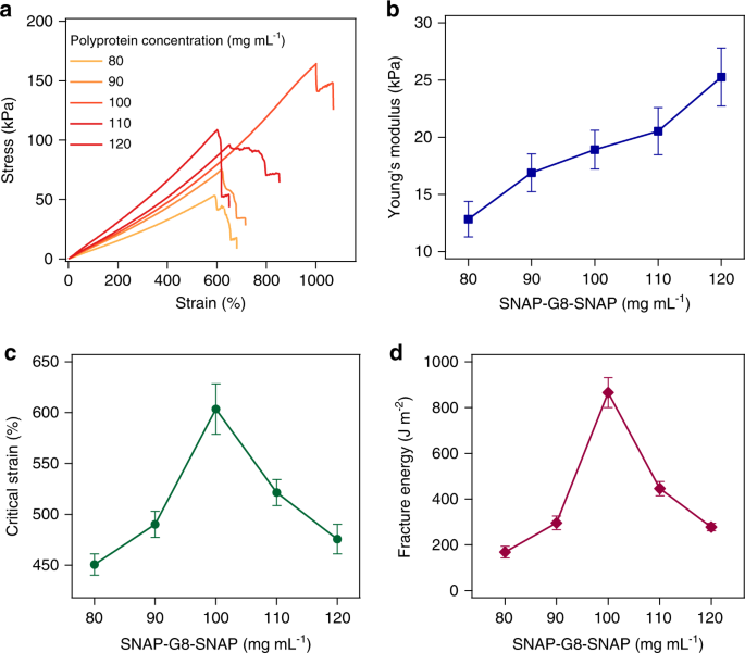 Fig. 3: Composition greatly affects the mechanical behaviors of the PAA-G8 hydrogel.