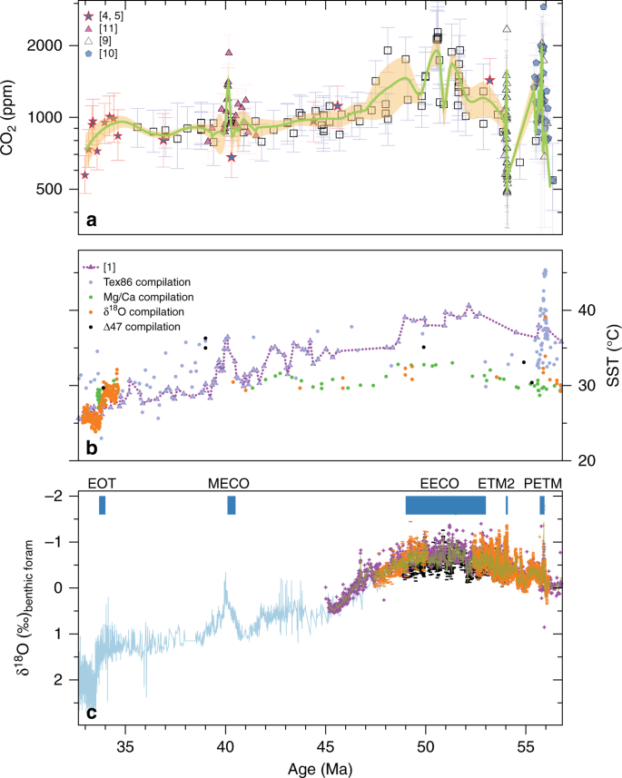 Fig. 4: Comparison of the δ11Β-derived CO2 to temperature records.