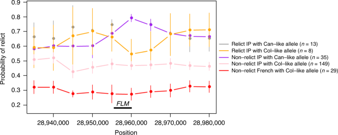 Fig. 6: The variant at position 28,958,437 bp is associated with a relict origin.