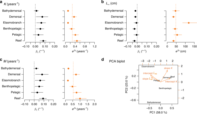 Life histories determine divergent population trends for fishes 