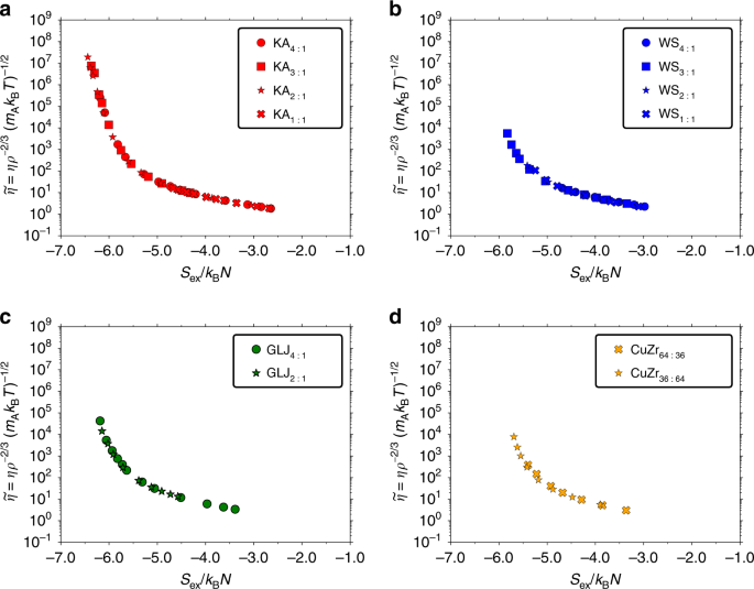 Excess Entropy Scaling In Supercooled Binary Mixtures Nature Communications