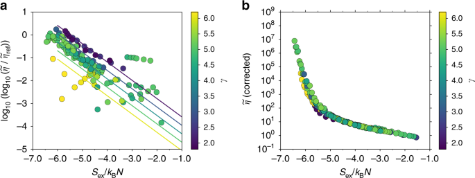 Excess Entropy Scaling In Supercooled Binary Mixtures Nature Communications