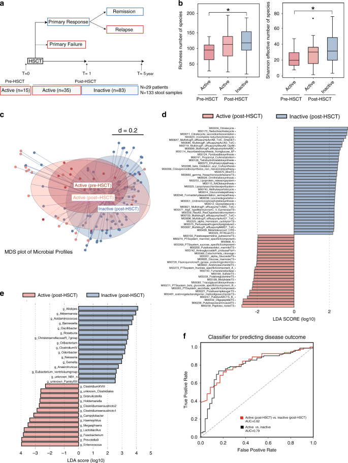 Integrated Microbiota And Metabolite Profiles Link Crohn S Disease To Sulfur Metabolism Nature Communications Integrated Microbiota And Metabolite Profiles Link Crohn S Disease To Sulfur Metabolism Nature Communications