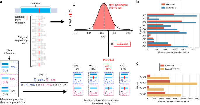Fig. 6: HATCHet infers copy-number states and proportions that better explain VAFs of somatic SNVs and small indels.