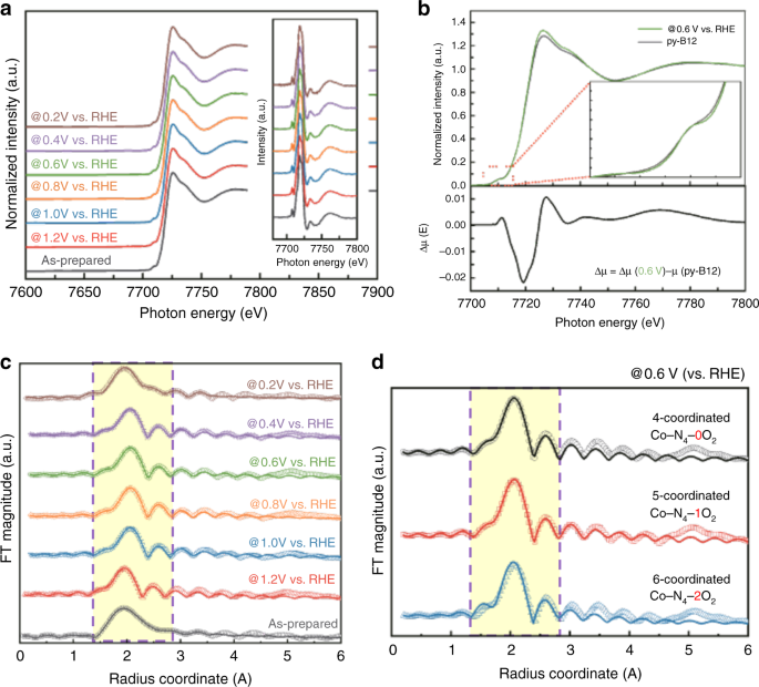 Probing The Active Site In Single Atom Oxygen Reduction Catalysts Via Operando X Ray And Electrochemical Spectroscopy Nature Communications