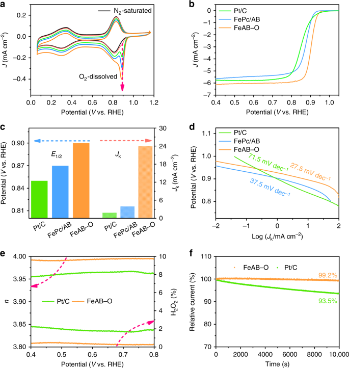 Iron Phthalocyanine With Coordination Induced Electronic Localization To Boost Oxygen Reduction Reaction Nature Communications