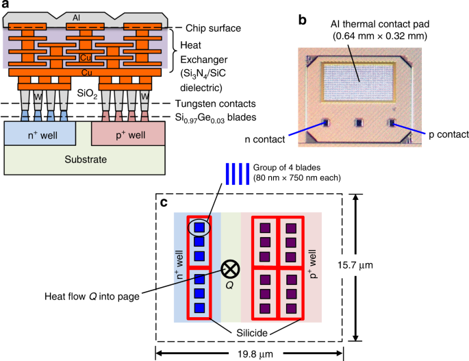 Si 0 97 Ge 0 03 Microelectronic Thermoelectric Generators With High Power And Voltage Densities Nature Communications