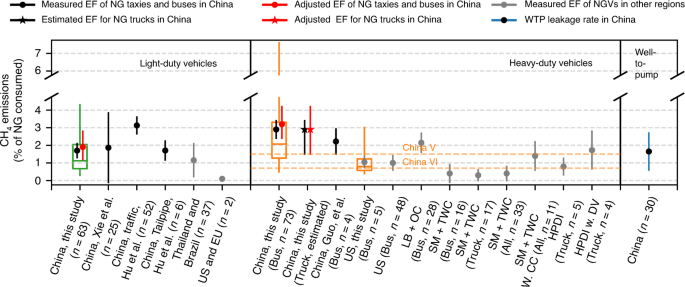 Fig. 2: Fuel-specific emission factors as % of NG consumed for light-duty natural gas vehicles, heavy-duty natural gas vehicles, and fuel-specific well-to-pump (WTP) NG leakage rate.
