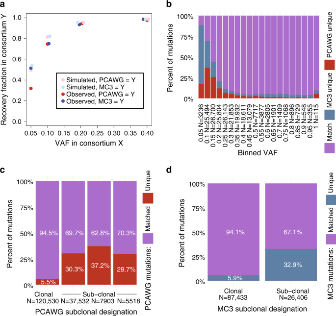 Retrospective Evaluation Of Whole Exome And Genome Mutation Calls In 746 Cancer Samples Nature Communications