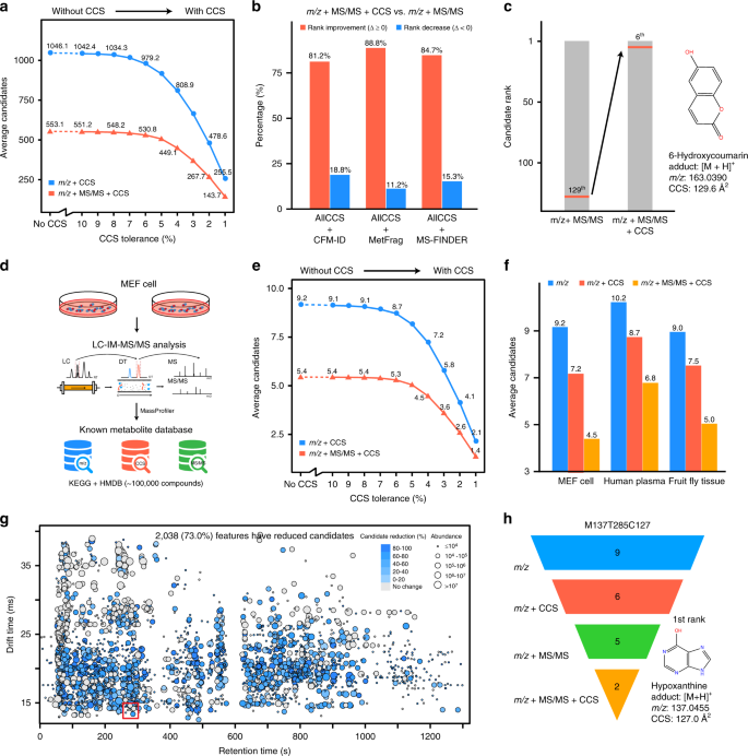 Fig. 4: AllCCS improves known metabolite annotation.