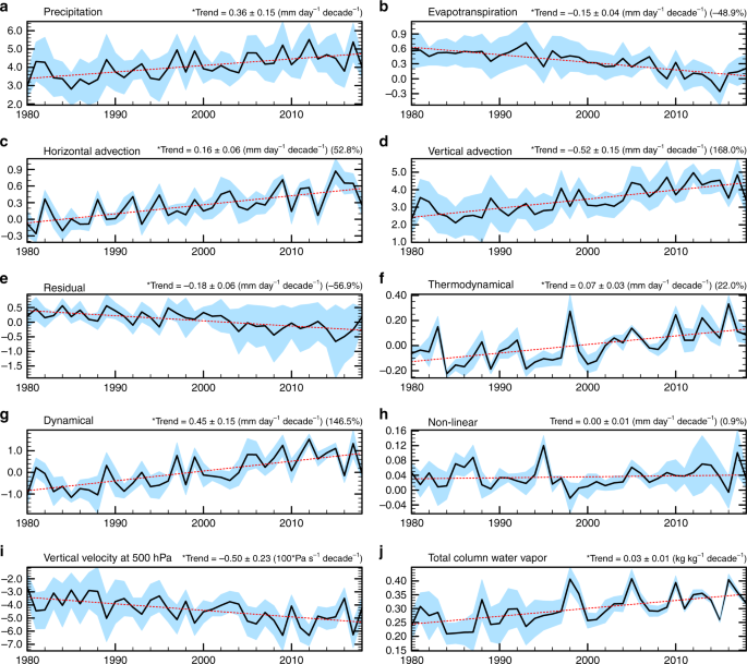 Amplified seasonal cycle in hydroclimate over the Amazon river basin and  its plume region | Nature Communications